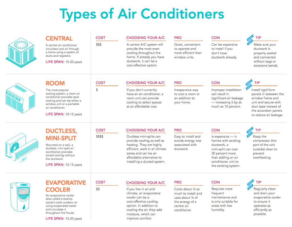 Types of Residential Air Conditioning Systems in Philadelphia
