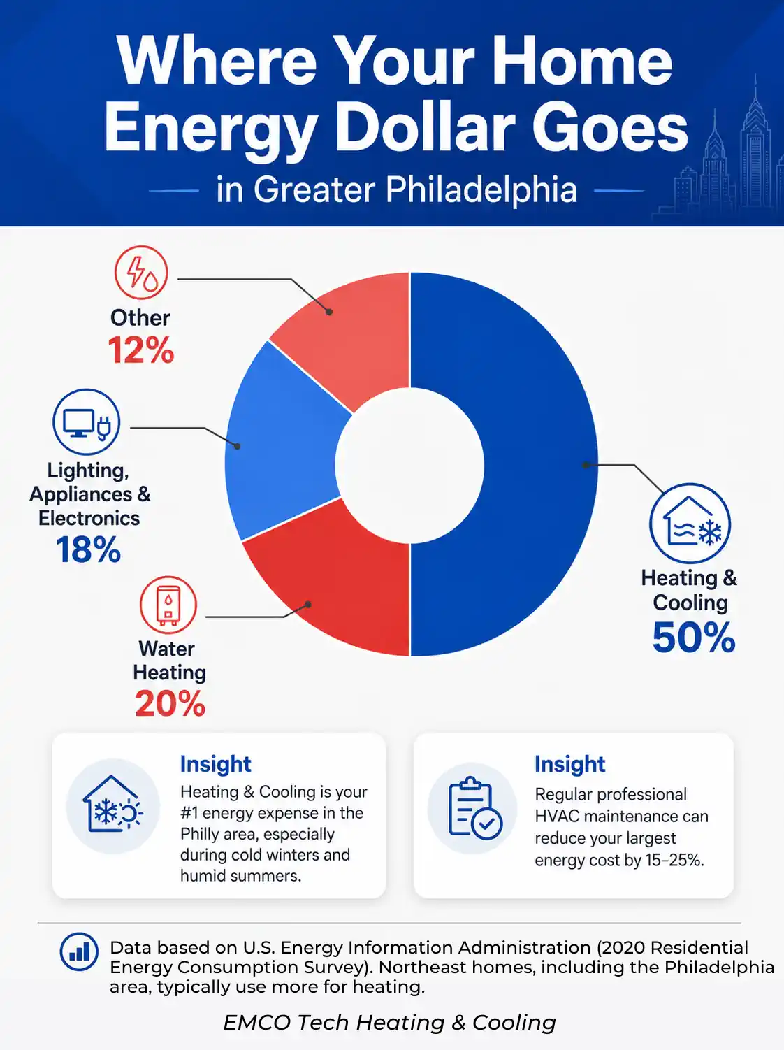 Chart showing HVAC as roughly half of home energy use