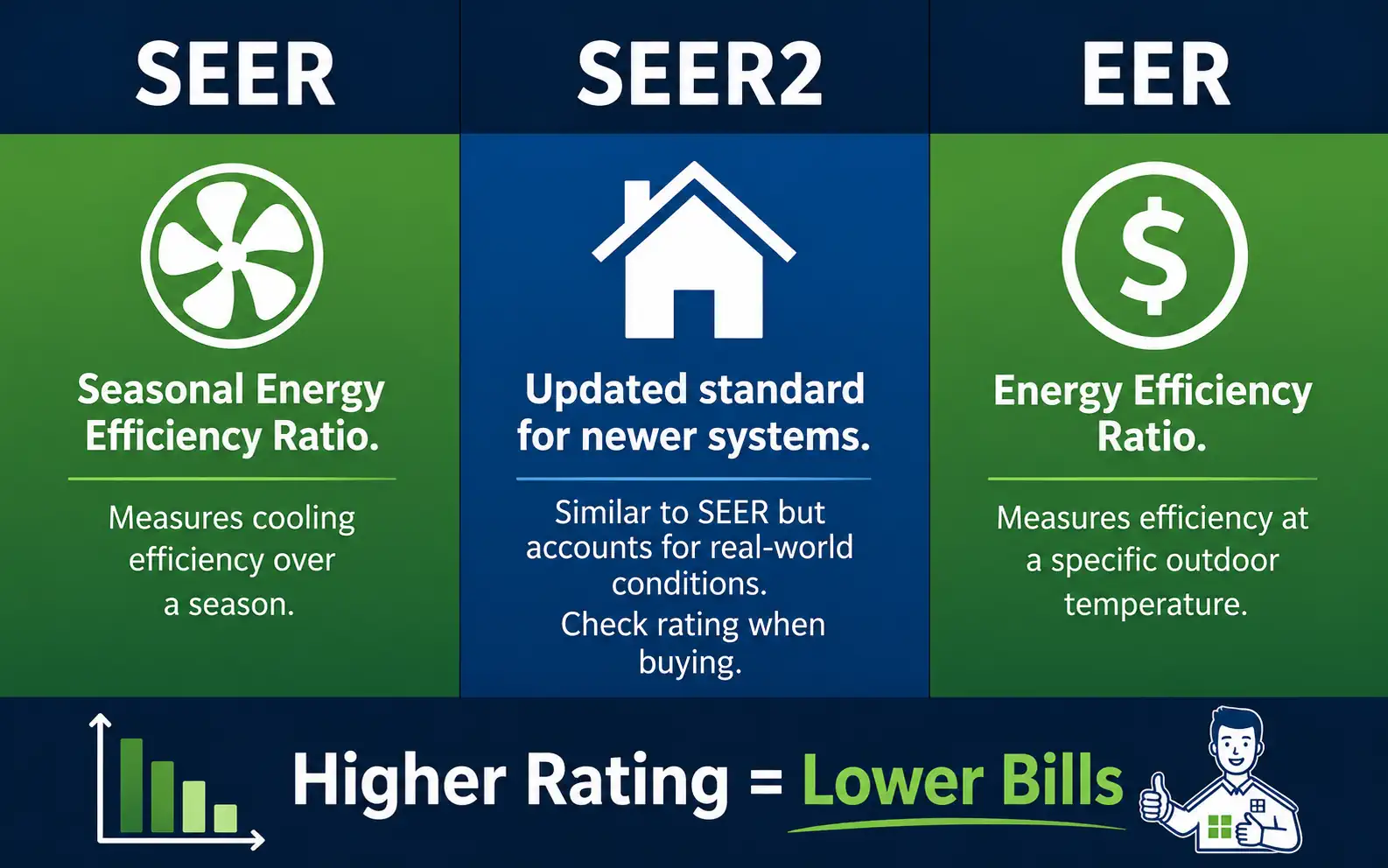 SEER, SEER2, and EER air conditioner efficiency ratings compared, showing higher ratings mean lower energy bills