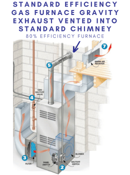 Standard efficiency gas furnace gravity exhaust vented into standard chimney
