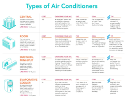 4 Types of Air Conditioners - EMCO Tech Heating and Cooling. HVAC Contractors Near You Types of Residential Air Conditioning Systems in Philadelphia