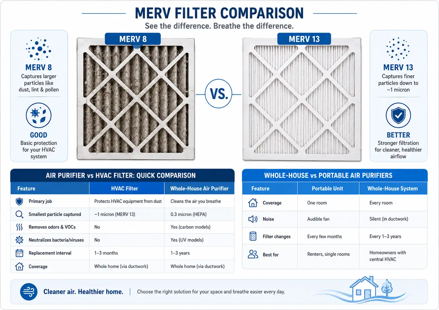 MERV 8 vs MERV 13 filter comparison and whole-house vs portable air purifier chart — EMCO Tech Philadelphia